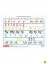 Dyslektická tabulka A4 lamino. Samohlásky, souhlásky - měkké, tvrdé, obojetné. 