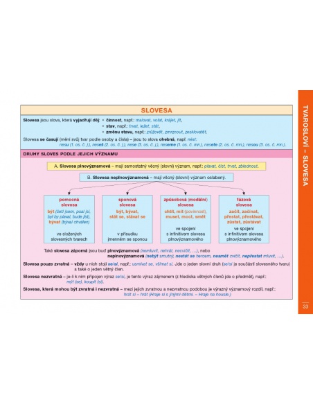 Přehledy českého jazyka pro žáky a studenty Alter - učebnice do