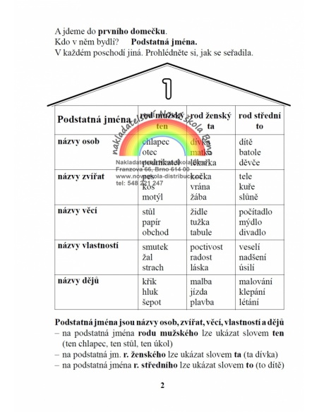 Slovní druhy Nová škola - učebnice do školy