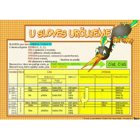U sloves určujeme - Slovní druhy (karta s přehledem učiva)