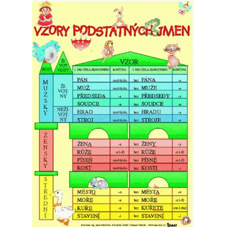 Vzory podstatných jmen - Skloňování vzorů podstatných jmen rodu mužského