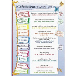 Karty s přehledem učiva - odlišná výslovnost a psaní souhlásek